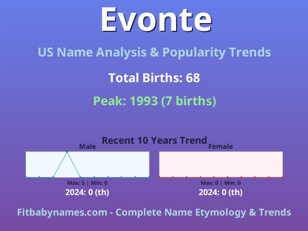 Infographic: Evonte name meaning, origin, and popularity trends in the United States (US baby name analysis chart)
