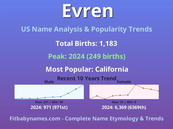 Infographic: Evren name meaning, origin, and popularity trends in the United States (US baby name analysis chart)