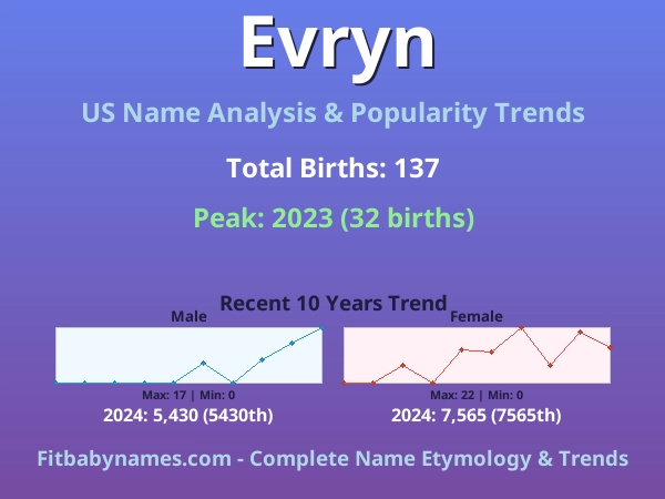 Infographic: Evryn name meaning, origin, and popularity trends in the United States (US baby name analysis chart)