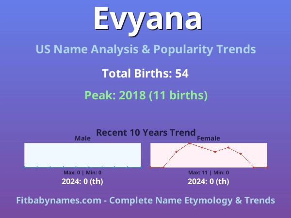 Infographic: Evyana name meaning, origin, and popularity trends in the United States (US baby name analysis chart)