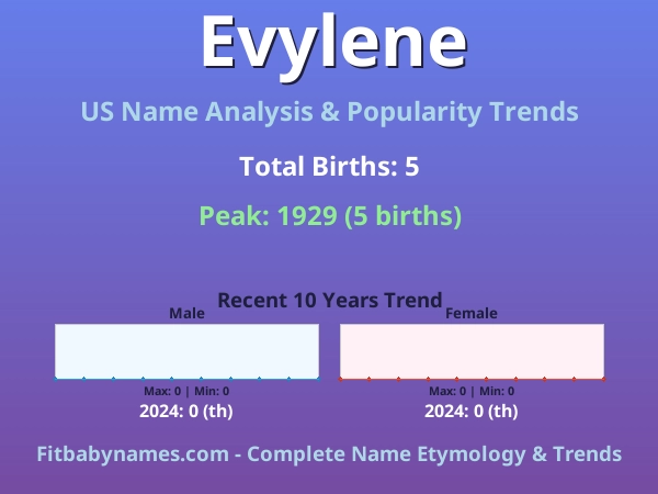 Infographic: Evylene name meaning, origin, and popularity trends in the United States (US baby name analysis chart)
