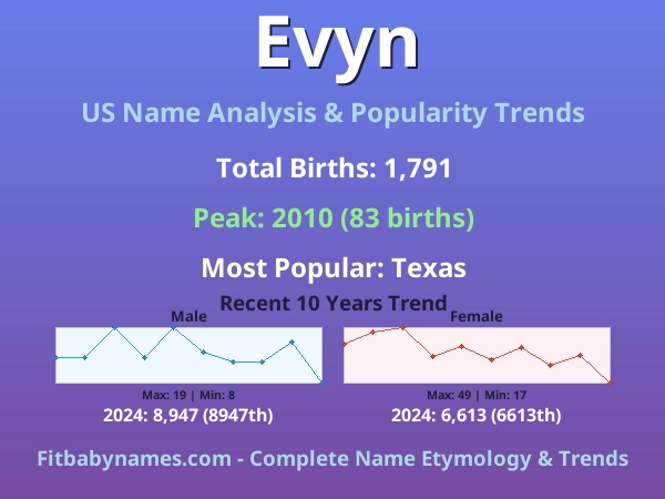 Infographic: Evyn name meaning, origin, and popularity trends in the United States (US baby name analysis chart)
