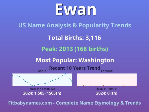 Infographic: Ewan name meaning, origin, and popularity trends in the United States (US baby name analysis chart)