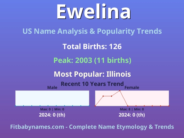 Infographic: Ewelina name meaning, origin, and popularity trends in the United States (US baby name analysis chart)