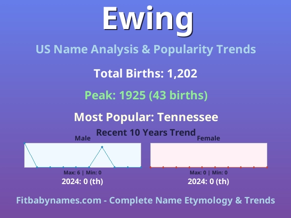 Infographic: Ewing name meaning, origin, and popularity trends in the United States (US baby name analysis chart)
