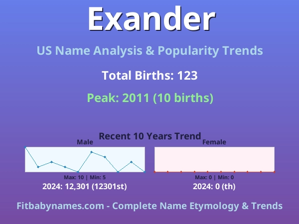 Infographic: Exander name meaning, origin, and popularity trends in the United States (US baby name analysis chart)