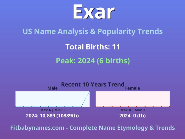 Infographic: Exar name meaning, origin, and popularity trends in the United States (US baby name analysis chart)