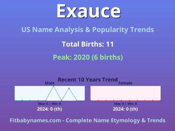 Infographic: Exauce name meaning, origin, and popularity trends in the United States (US baby name analysis chart)