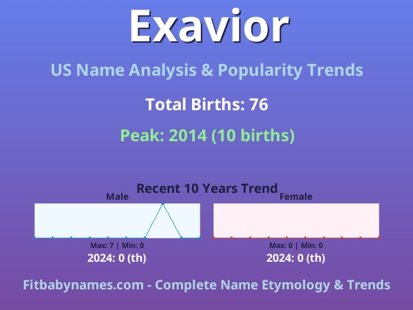 Infographic: Exavior name meaning, origin, and popularity trends in the United States (US baby name analysis chart)