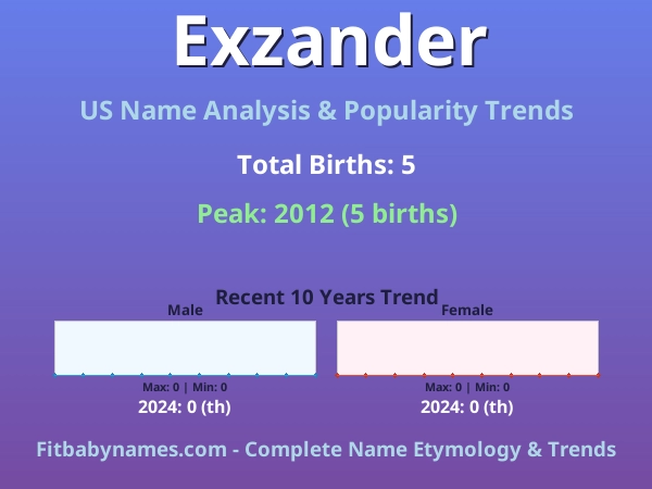 Infographic: Exzander name meaning, origin, and popularity trends in the United States (US baby name analysis chart)