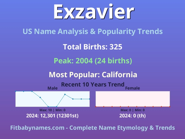 Infographic: Exzavier name meaning, origin, and popularity trends in the United States (US baby name analysis chart)