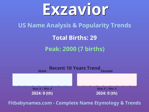 Infographic: Exzavior name meaning, origin, and popularity trends in the United States (US baby name analysis chart)