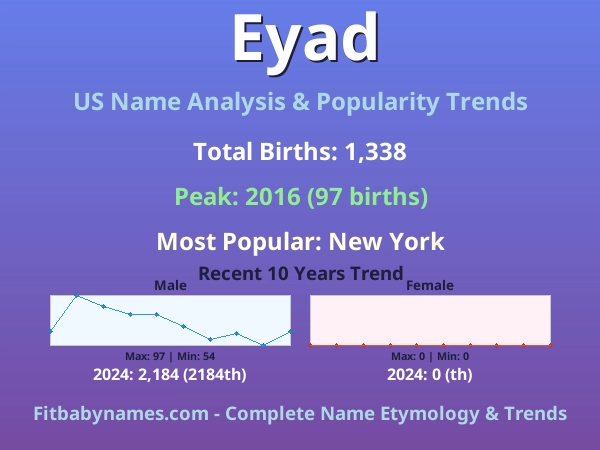 Infographic: Eyad name meaning, origin, and popularity trends in the United States (US baby name analysis chart)