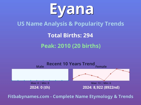 Infographic: Eyana name meaning, origin, and popularity trends in the United States (US baby name analysis chart)