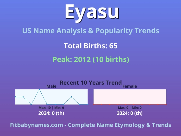 Infographic: Eyasu name meaning, origin, and popularity trends in the United States (US baby name analysis chart)
