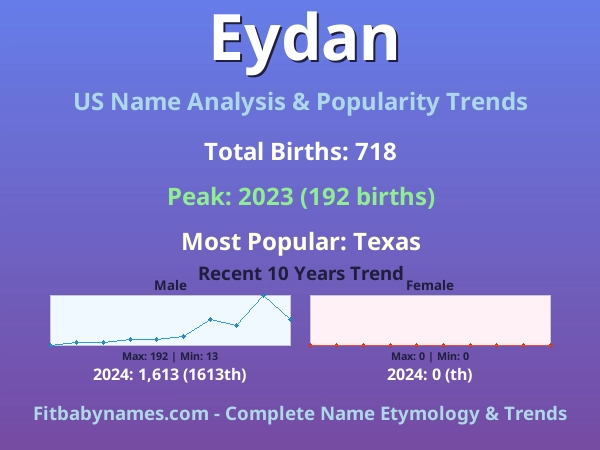 Infographic: Eydan name meaning, origin, and popularity trends in the United States (US baby name analysis chart)