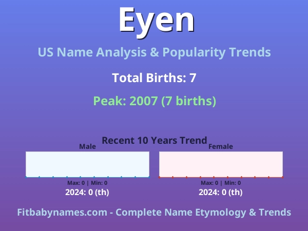 Infographic: Eyen name meaning, origin, and popularity trends in the United States (US baby name analysis chart)