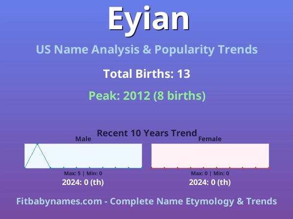 Infographic: Eyian name meaning, origin, and popularity trends in the United States (US baby name analysis chart)