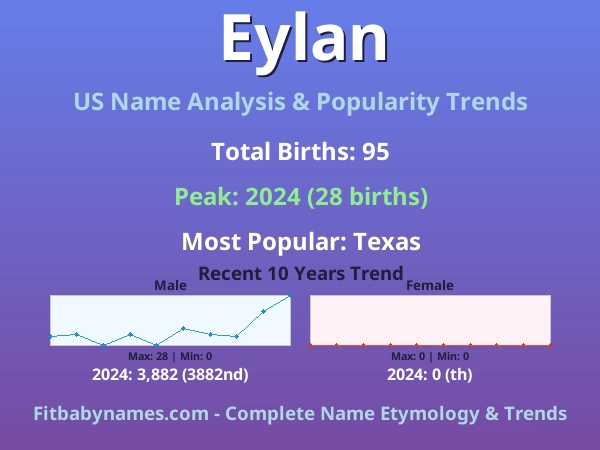 Infographic: Eylan name meaning, origin, and popularity trends in the United States (US baby name analysis chart)