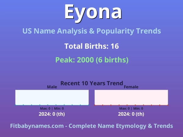 Infographic: Eyona name meaning, origin, and popularity trends in the United States (US baby name analysis chart)