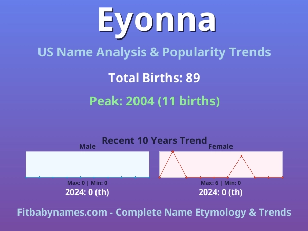 Infographic: Eyonna name meaning, origin, and popularity trends in the United States (US baby name analysis chart)