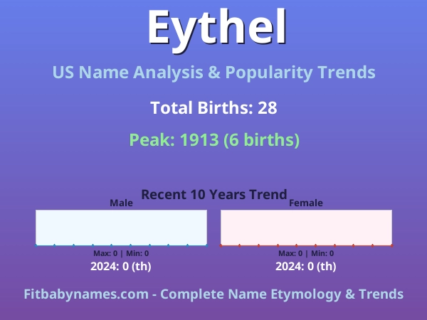 Infographic: Eythel name meaning, origin, and popularity trends in the United States (US baby name analysis chart)