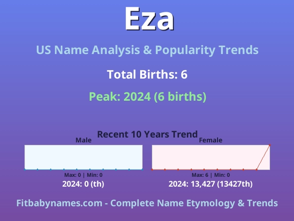 Infographic: Eza name meaning, origin, and popularity trends in the United States (US baby name analysis chart)