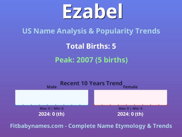 Infographic: Ezabel name meaning, origin, and popularity trends in the United States (US baby name analysis chart)
