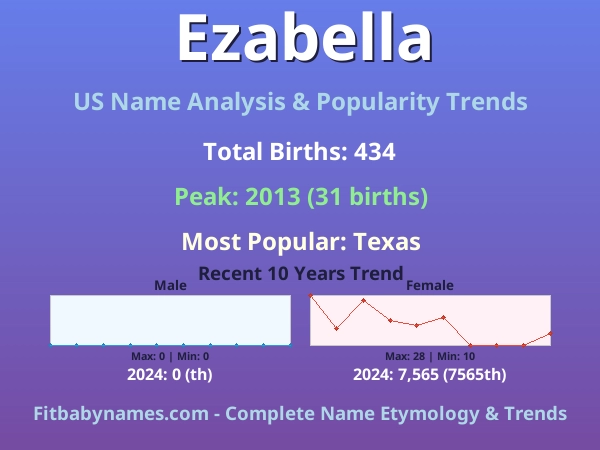 Infographic: Ezabella name meaning, origin, and popularity trends in the United States (US baby name analysis chart)
