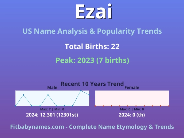 Infographic: Ezai name meaning, origin, and popularity trends in the United States (US baby name analysis chart)