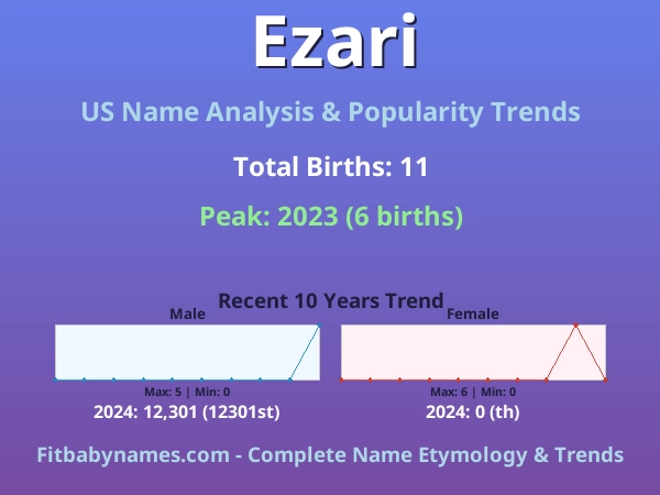 Infographic: Ezari name meaning, origin, and popularity trends in the United States (US baby name analysis chart)