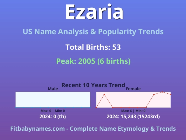 Infographic: Ezaria name meaning, origin, and popularity trends in the United States (US baby name analysis chart)