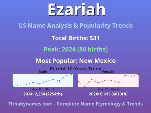 Infographic: Ezariah name meaning, origin, and popularity trends in the United States (US baby name analysis chart)