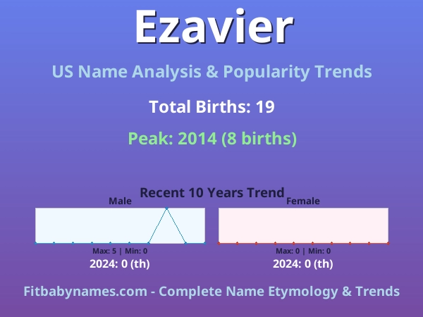 Infographic: Ezavier name meaning, origin, and popularity trends in the United States (US baby name analysis chart)