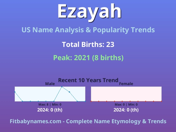 Infographic: Ezayah name meaning, origin, and popularity trends in the United States (US baby name analysis chart)