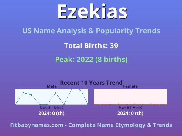 Infographic: Ezekias name meaning, origin, and popularity trends in the United States (US baby name analysis chart)