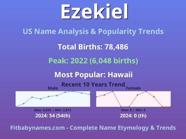 Infographic: Ezekiel name meaning, origin, and popularity trends in the United States (US baby name analysis chart)