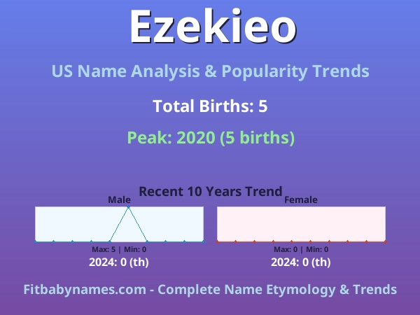 Infographic: Ezekieo name meaning, origin, and popularity trends in the United States (US baby name analysis chart)