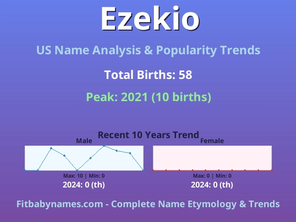 Infographic: Ezekio name meaning, origin, and popularity trends in the United States (US baby name analysis chart)