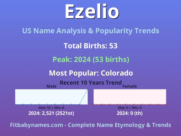 Infographic: Ezelio name meaning, origin, and popularity trends in the United States (US baby name analysis chart)