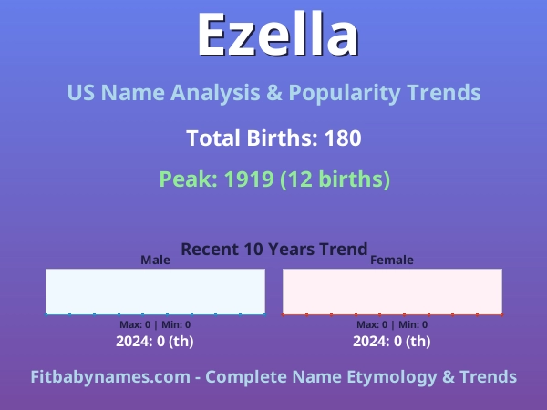 Infographic: Ezella name meaning, origin, and popularity trends in the United States (US baby name analysis chart)