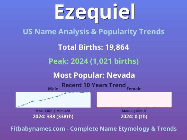 Infographic: Ezequiel name meaning, origin, and popularity trends in the United States (US baby name analysis chart)