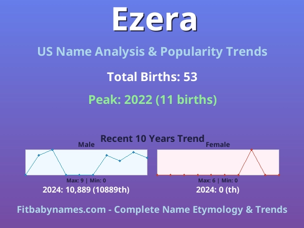 Infographic: Ezera name meaning, origin, and popularity trends in the United States (US baby name analysis chart)