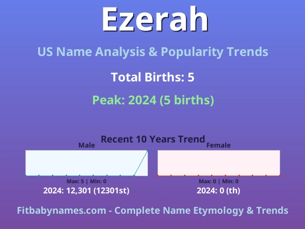 Infographic: Ezerah name meaning, origin, and popularity trends in the United States (US baby name analysis chart)