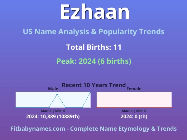 Infographic: Ezhaan name meaning, origin, and popularity trends in the United States (US baby name analysis chart)