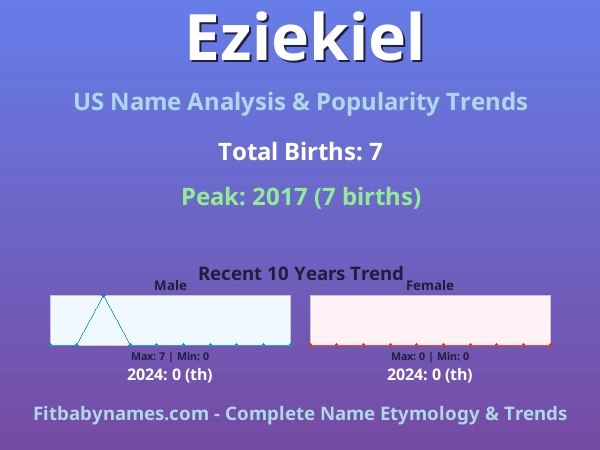 Infographic: Eziekiel name meaning, origin, and popularity trends in the United States (US baby name analysis chart)
