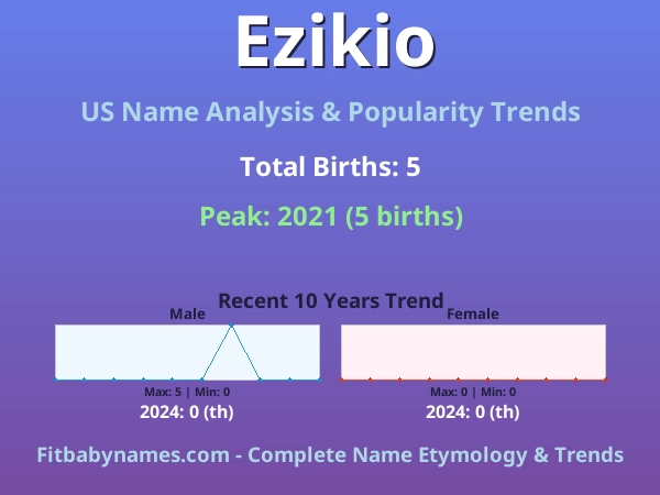 Infographic: Ezikio name meaning, origin, and popularity trends in the United States (US baby name analysis chart)