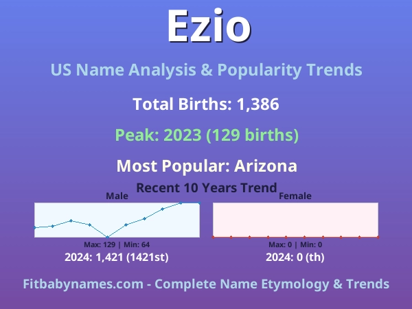 Infographic: Ezio name meaning, origin, and popularity trends in the United States (US baby name analysis chart)