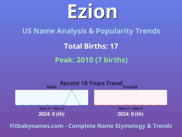 Infographic: Ezion name meaning, origin, and popularity trends in the United States (US baby name analysis chart)