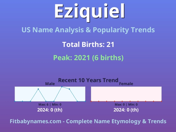 Infographic: Eziquiel name meaning, origin, and popularity trends in the United States (US baby name analysis chart)